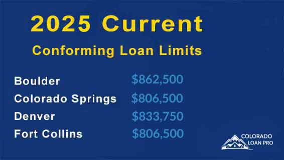 current loan limits 2025