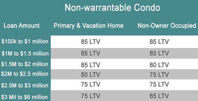 mortgages for non-warrantable condos non-warantable condo loan chart
